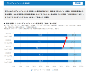 結婚を機としたウエディングイベント実施状況について