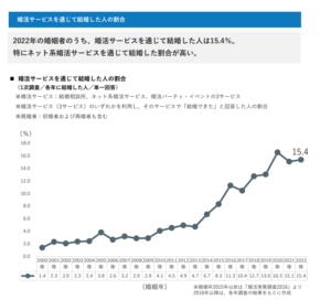 2022年の婚姻者のうち、婚活サービスを利用して結婚した人の割合