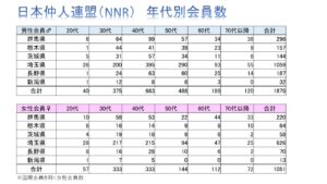 当相談所が加盟する連盟の年代別登録会員数について