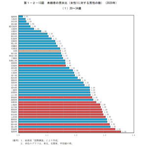 群馬県男性の婚活難易度は高い？やはり男性余り？